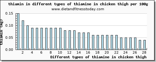 thiamine in chicken thigh thiamin per 100g
